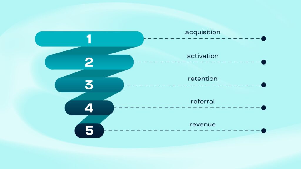 building a social media funnel from content to sales