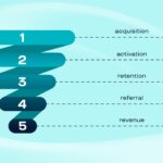 building a social media funnel from content to sales