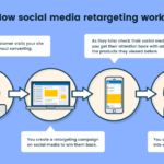 retargeting strategies for social media audiences