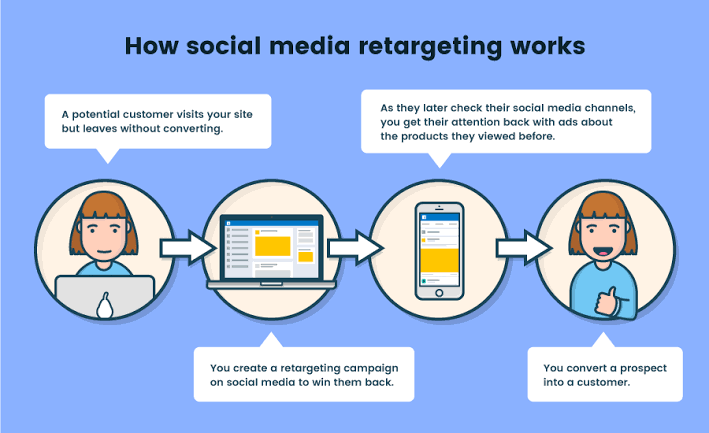 retargeting strategies for social media audiences